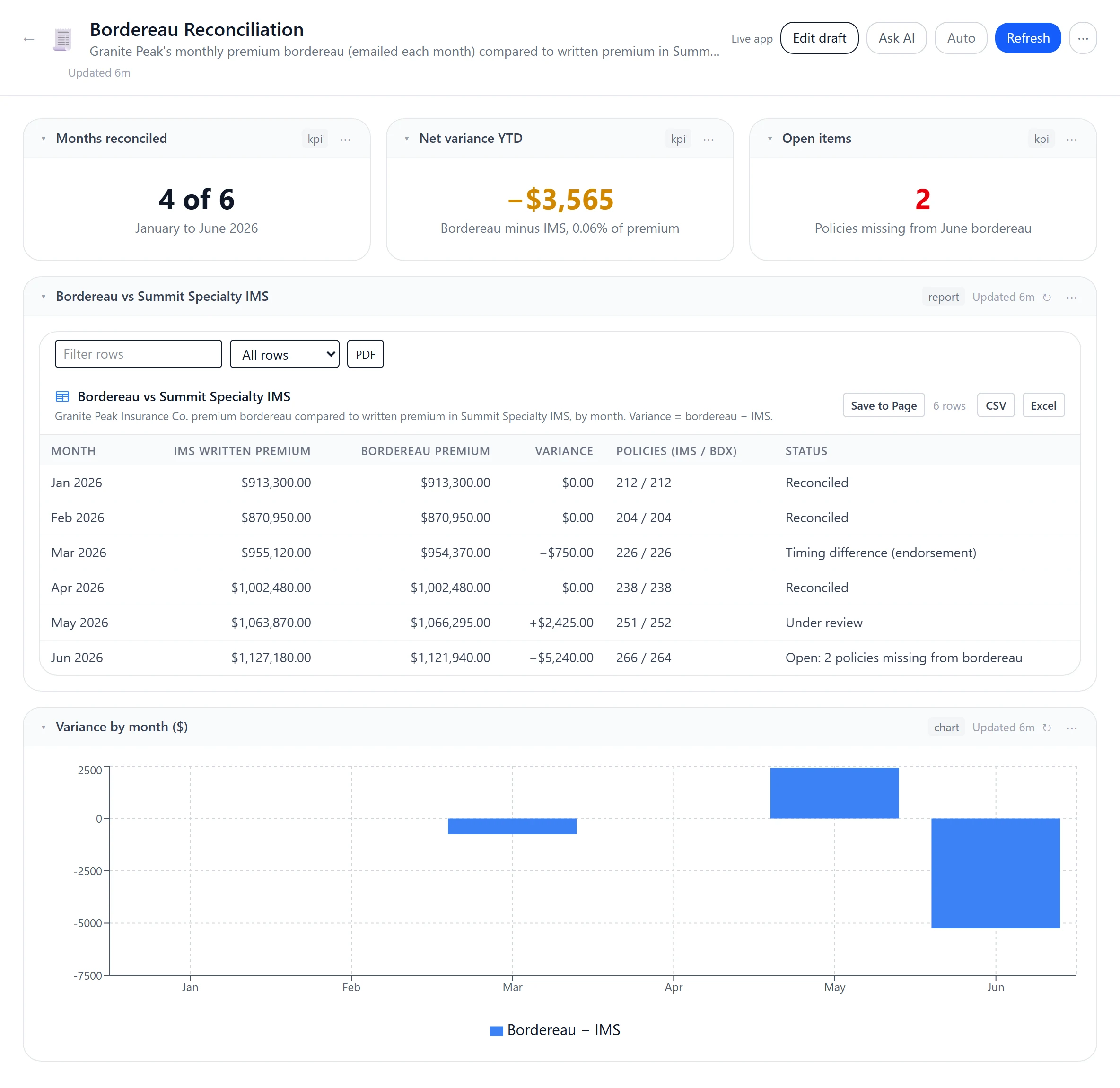 A Bordereau Reconciliation page: the carrier's monthly bordereau compared to written premium in the policy system, with variance by month