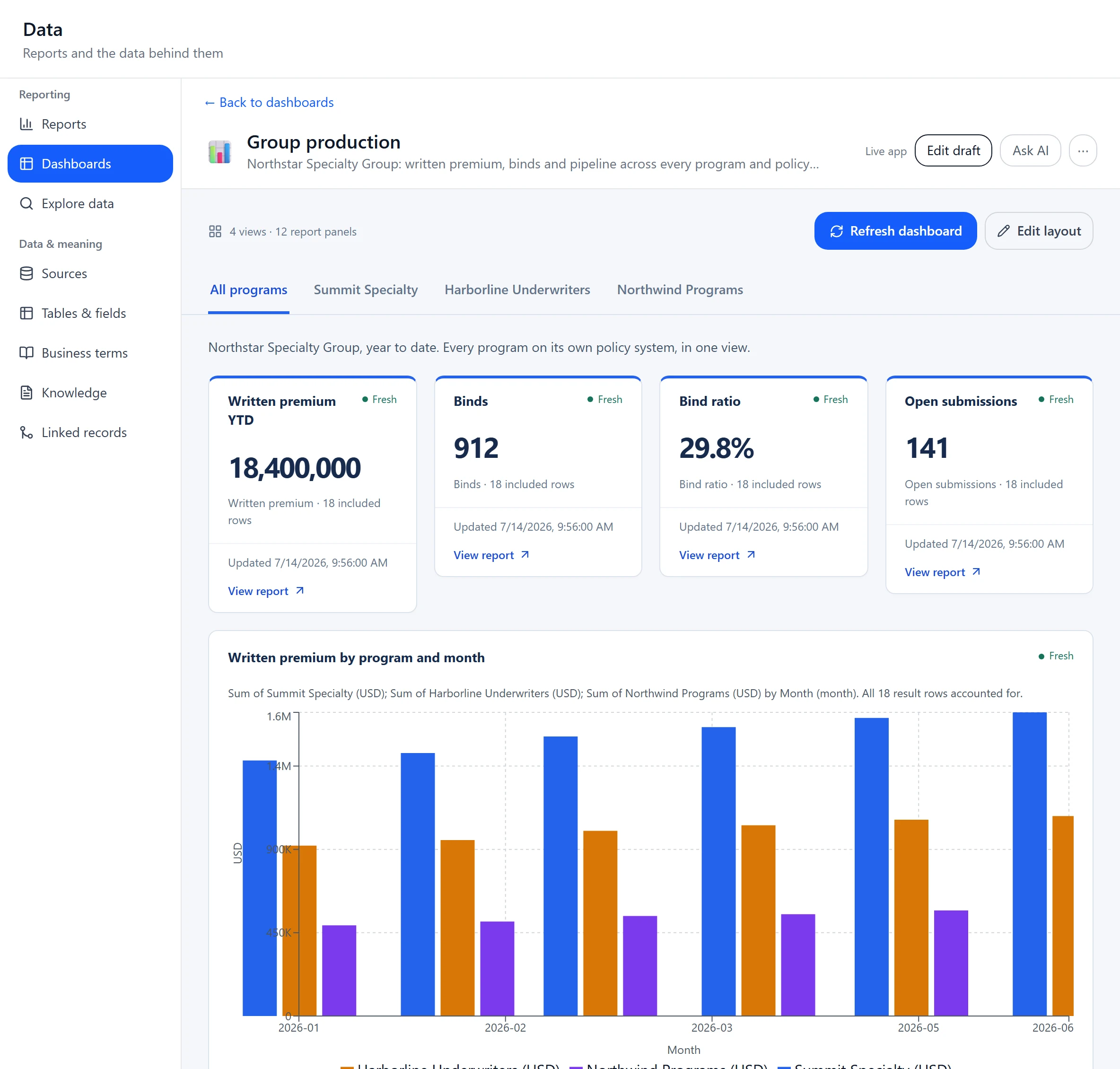 A Group production dashboard: one tab per MGA and a total across all programs, with written premium by program and month and a table showing which policy system each program runs