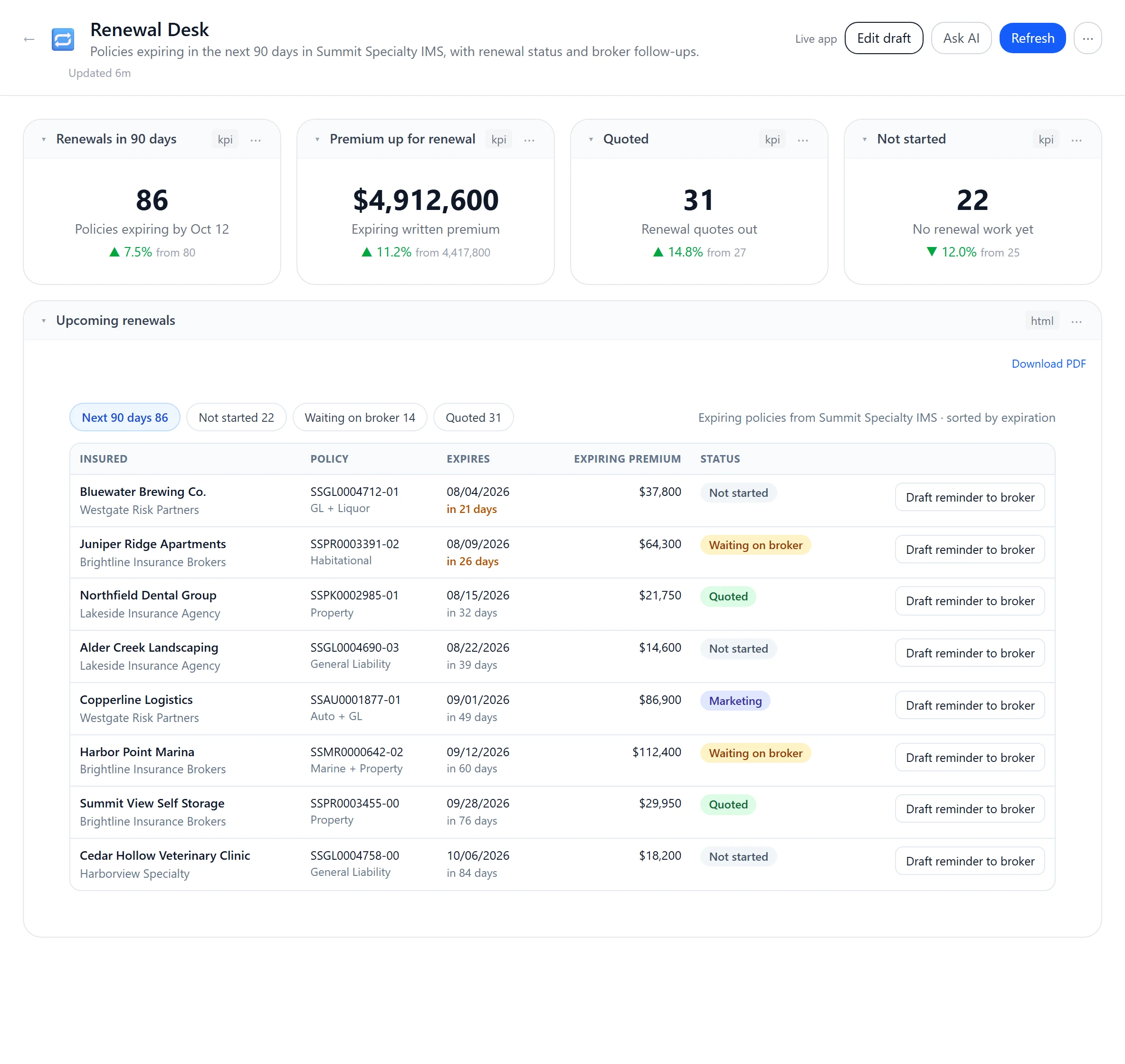 A Renewal Desk page: policies expiring in the next 90 days with status, and a button on each to draft a reminder to the broker